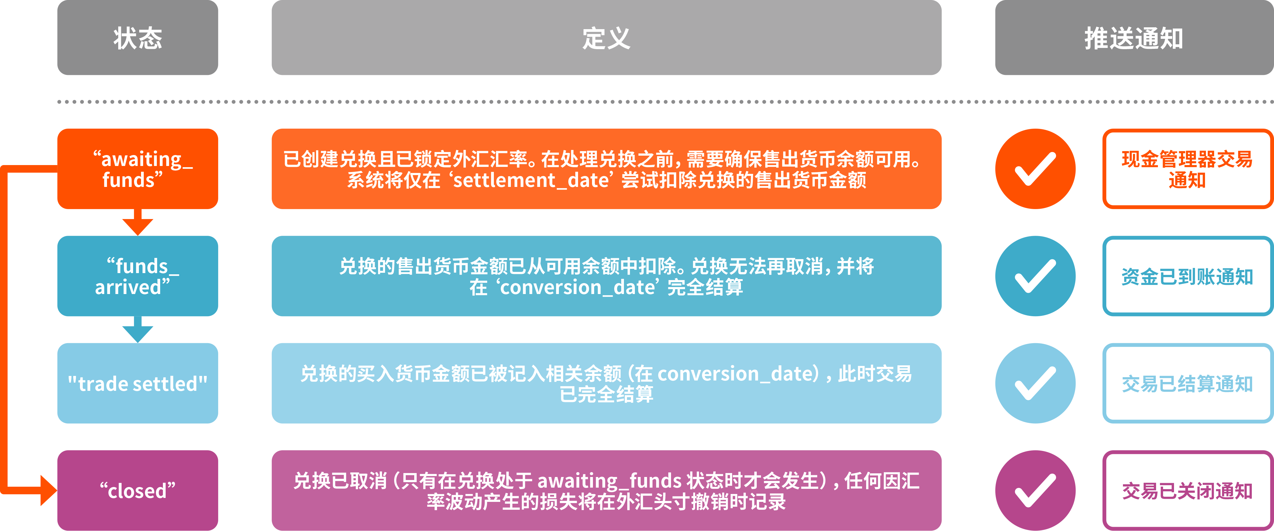 兌換