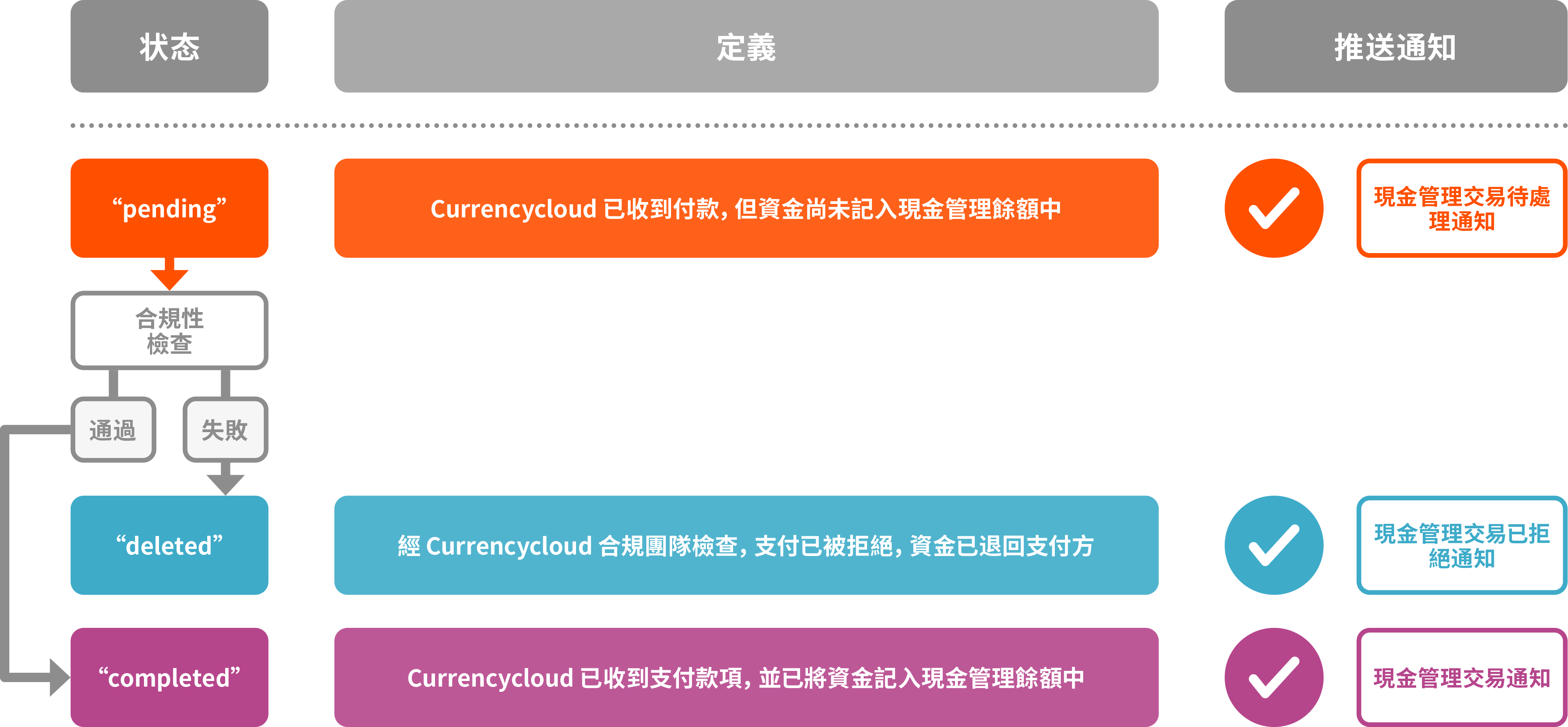 注資交易圖